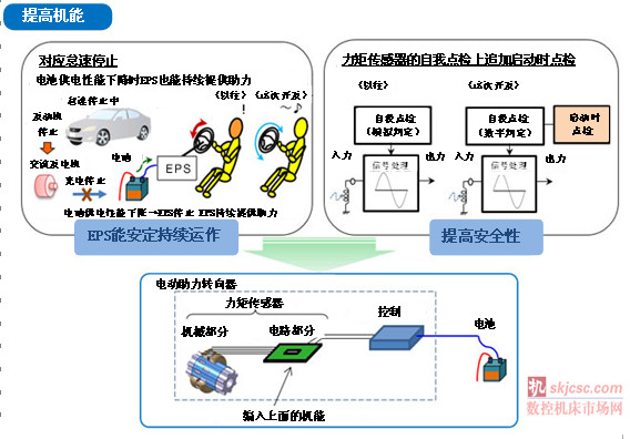 NSK成功开发“世界最轻的电动助力转向器