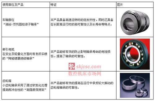 使用部位以及产品的特征