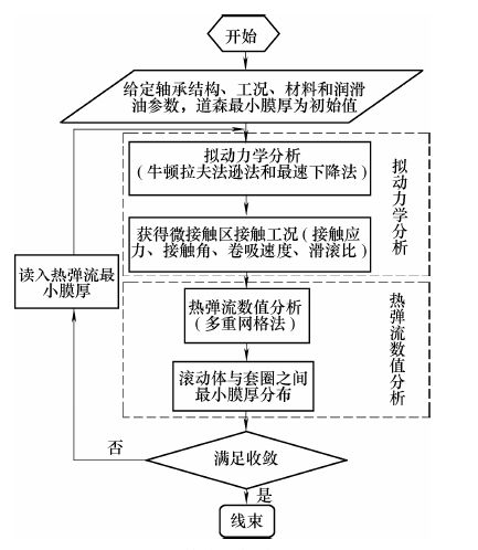 数控机床市场网 通用机械 图3 为数值分析流程图,在拟动力学