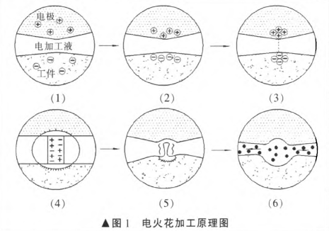 特殊零部件电大花加工方法的搽察