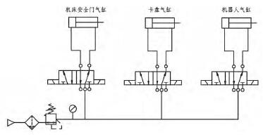 在整个改造系统中,共有4个气路,其中3个末端执行机构为气缸,一个