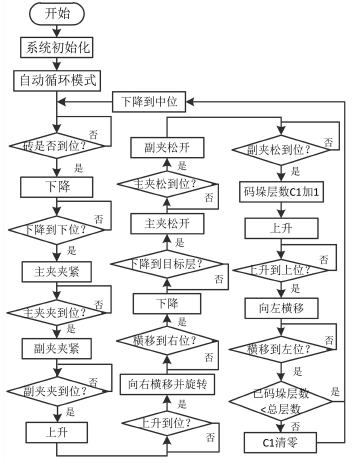 自动模式程序流程图