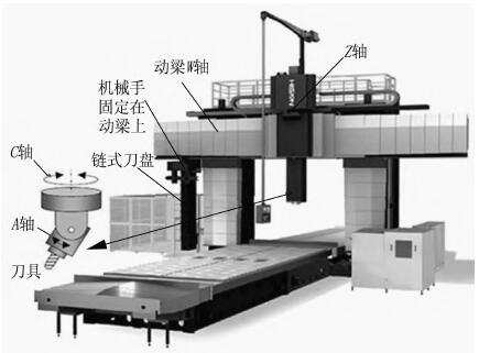 该机床行程为12 500 mm×600 mm×3 500 mm,基本轴xyz