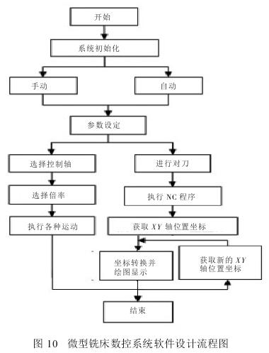 教学加工两用型微型数控铣床的数控系统研究与开发